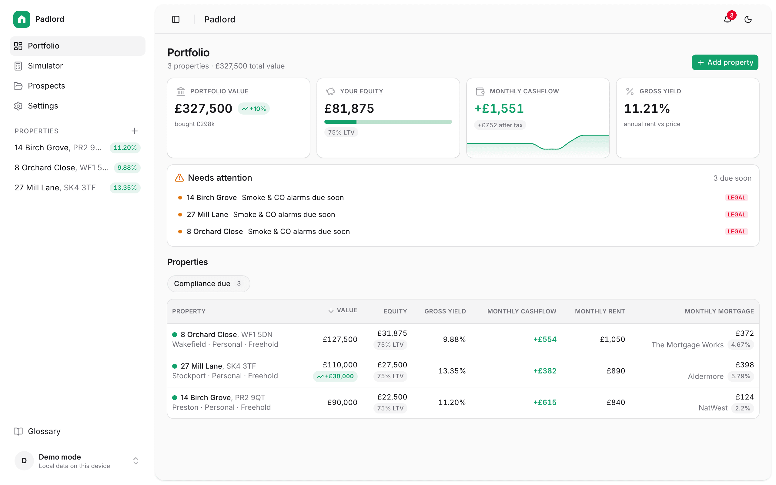 Padlord portfolio dashboard: value, equity, cashflow and yield totalled across three properties, with a compliance attention list.